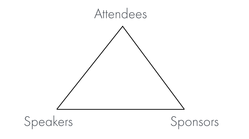 Diagrama del triángulo de planificación de conferencias mostrando Patrocinadores, Ponentes y Asistentes