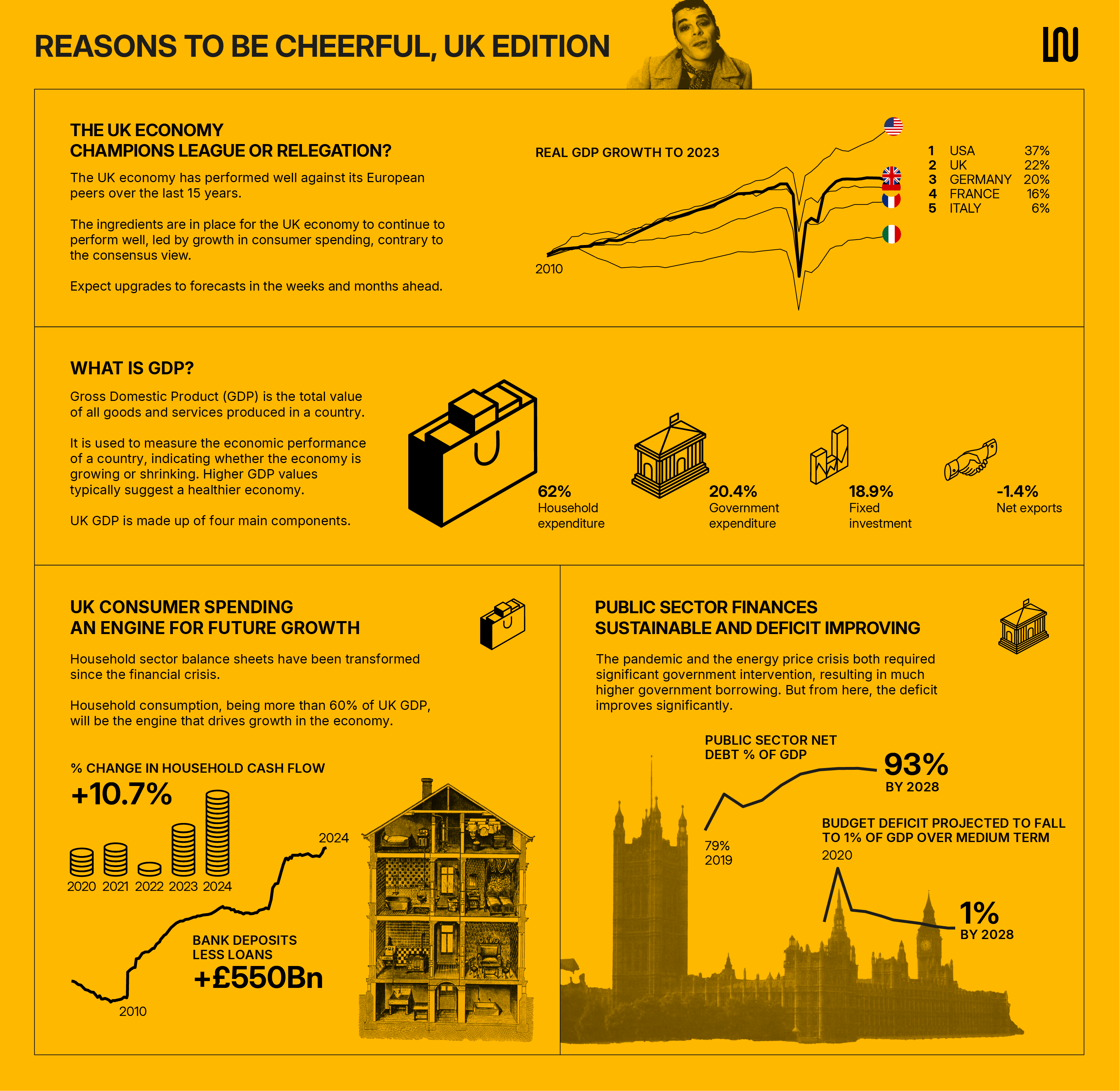 Infographic titled "Reasons to be Cheerful, UK edition". The graphic shows that the UK's real GDP growth is second to the USA and top among its peers in Europe. It explains what GDP is and how UK consumer spending is the engine that will drive the UK economy. It also explains that public sector finances are sustainable and the deficit is improving.