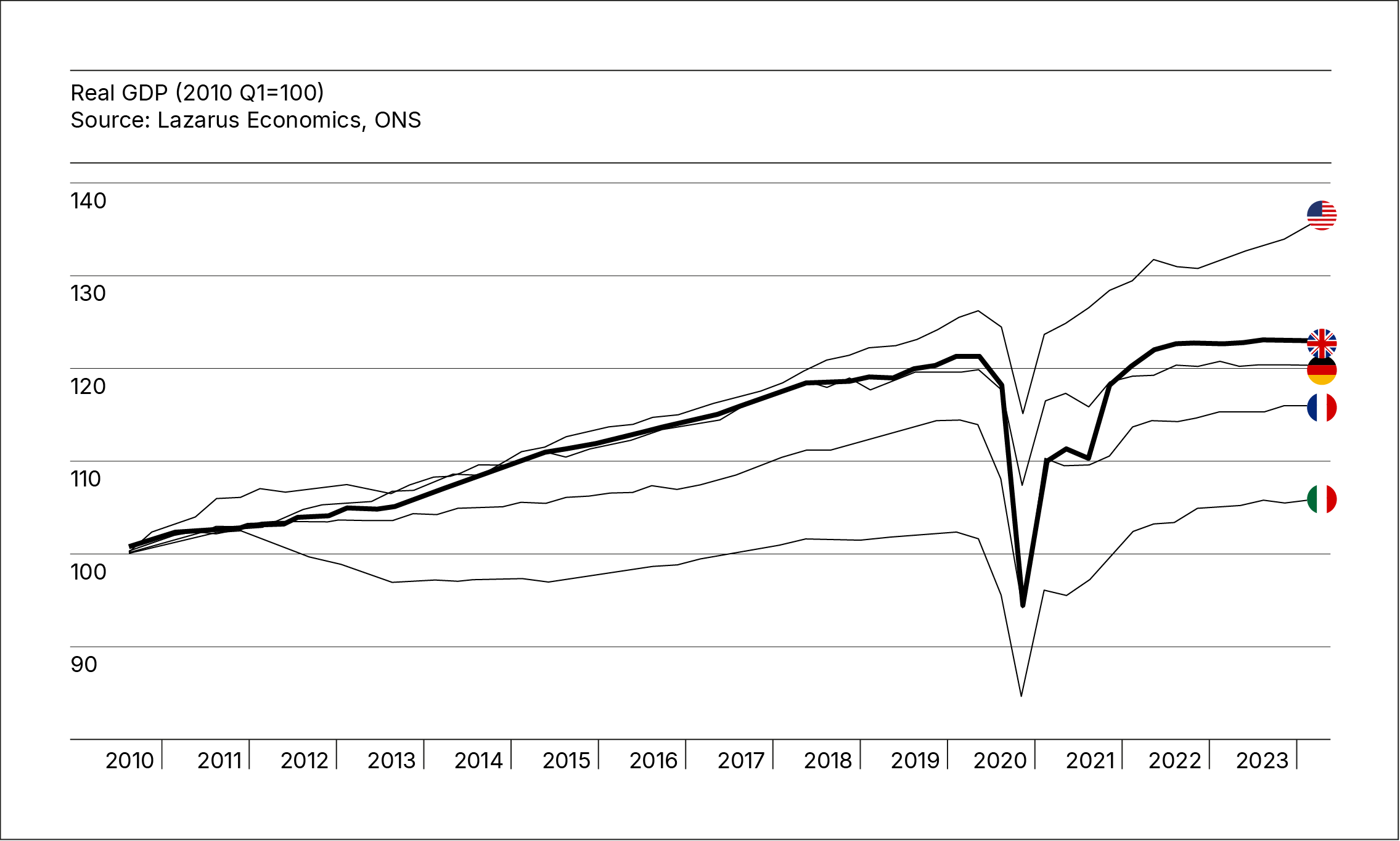 Chart showing Real GDP for USA, UK, Germany, France, Italy. UK's real GDP is second only to the USA in this group.