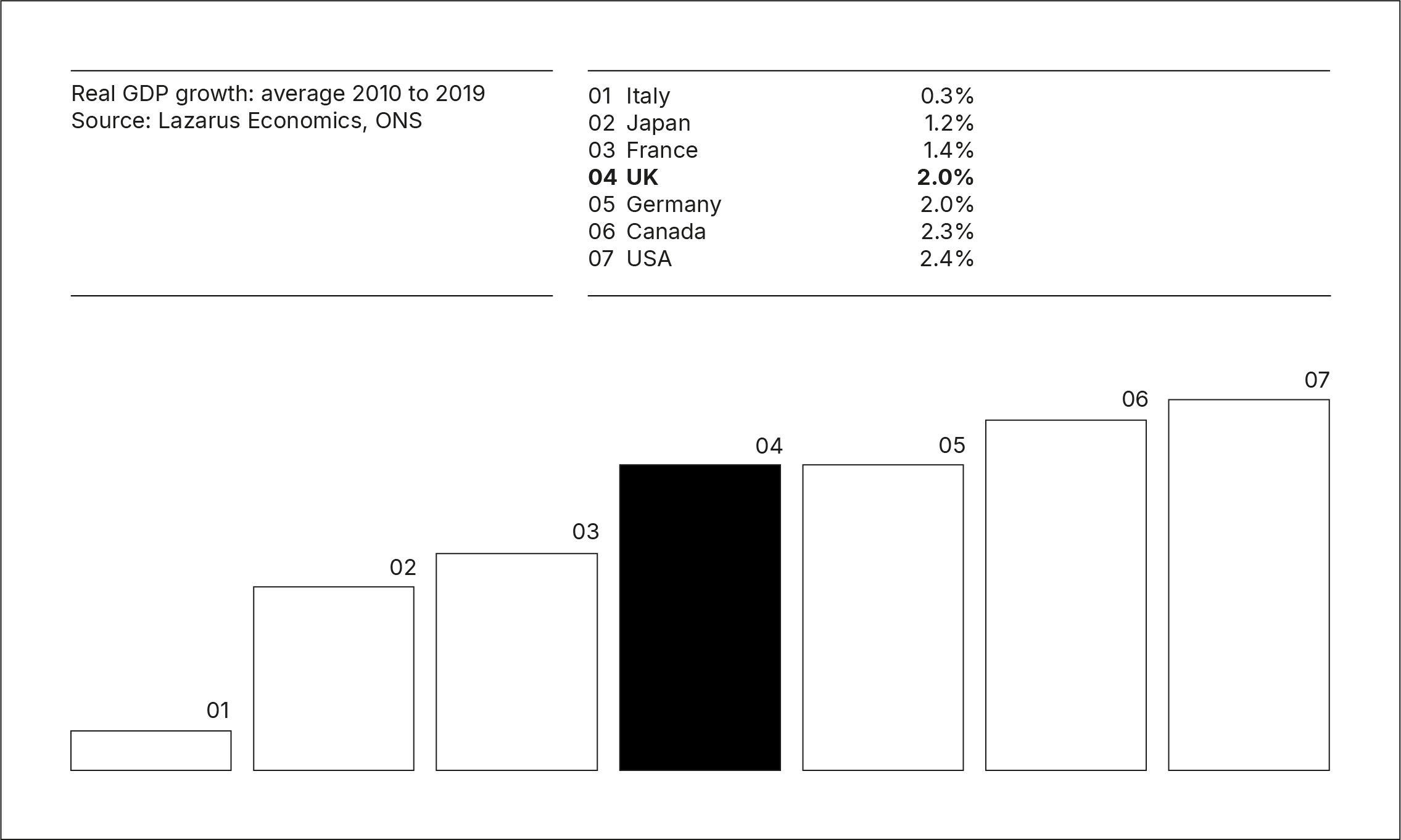 A bar graph showing Real GDP growth averages from 2010 to 2019. The UK is in the middle of the group containing Italy, Japan, France, UK, Germany, Canada, USA with 2.0% growth.