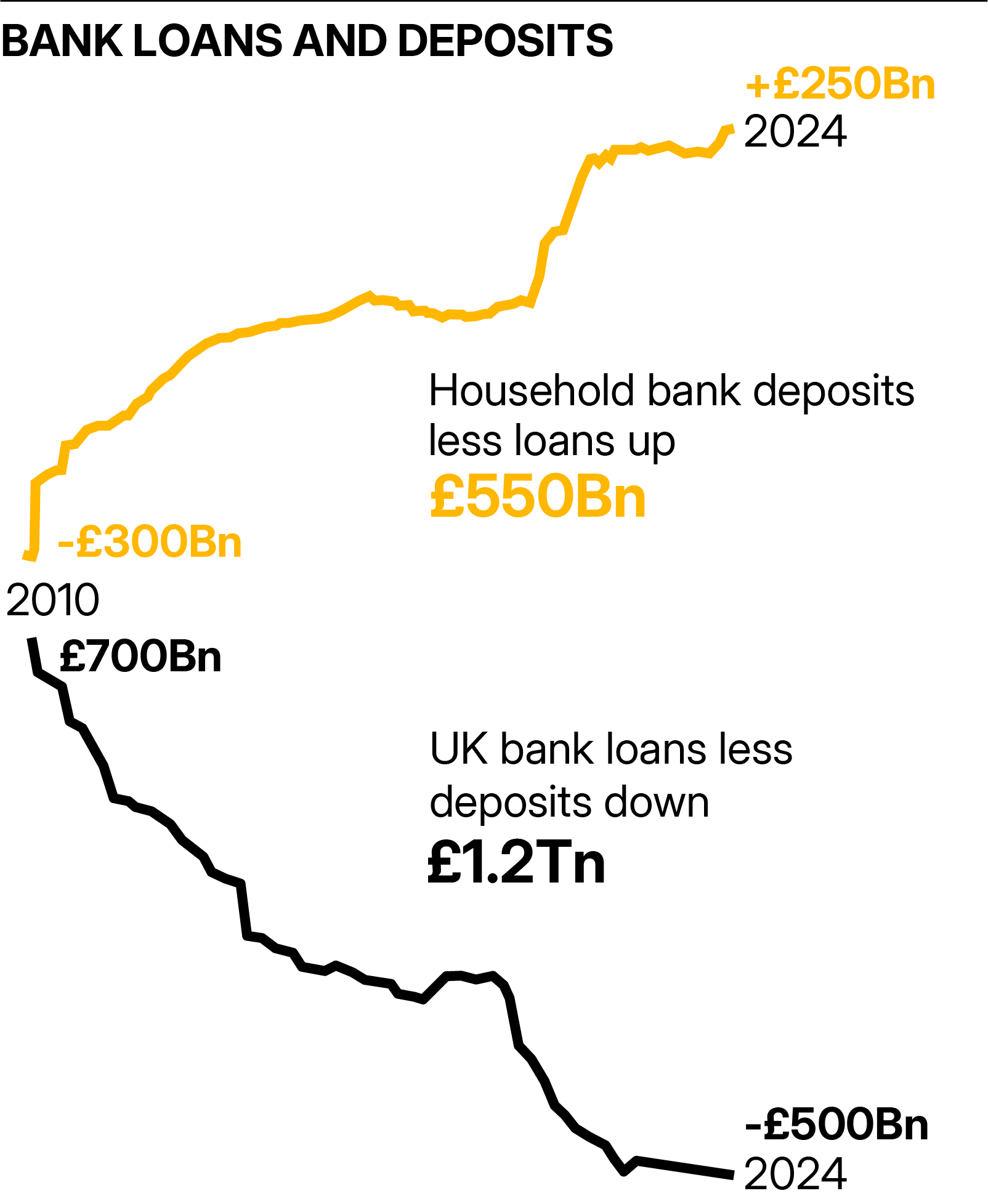 Chart showing bank loans and deposits