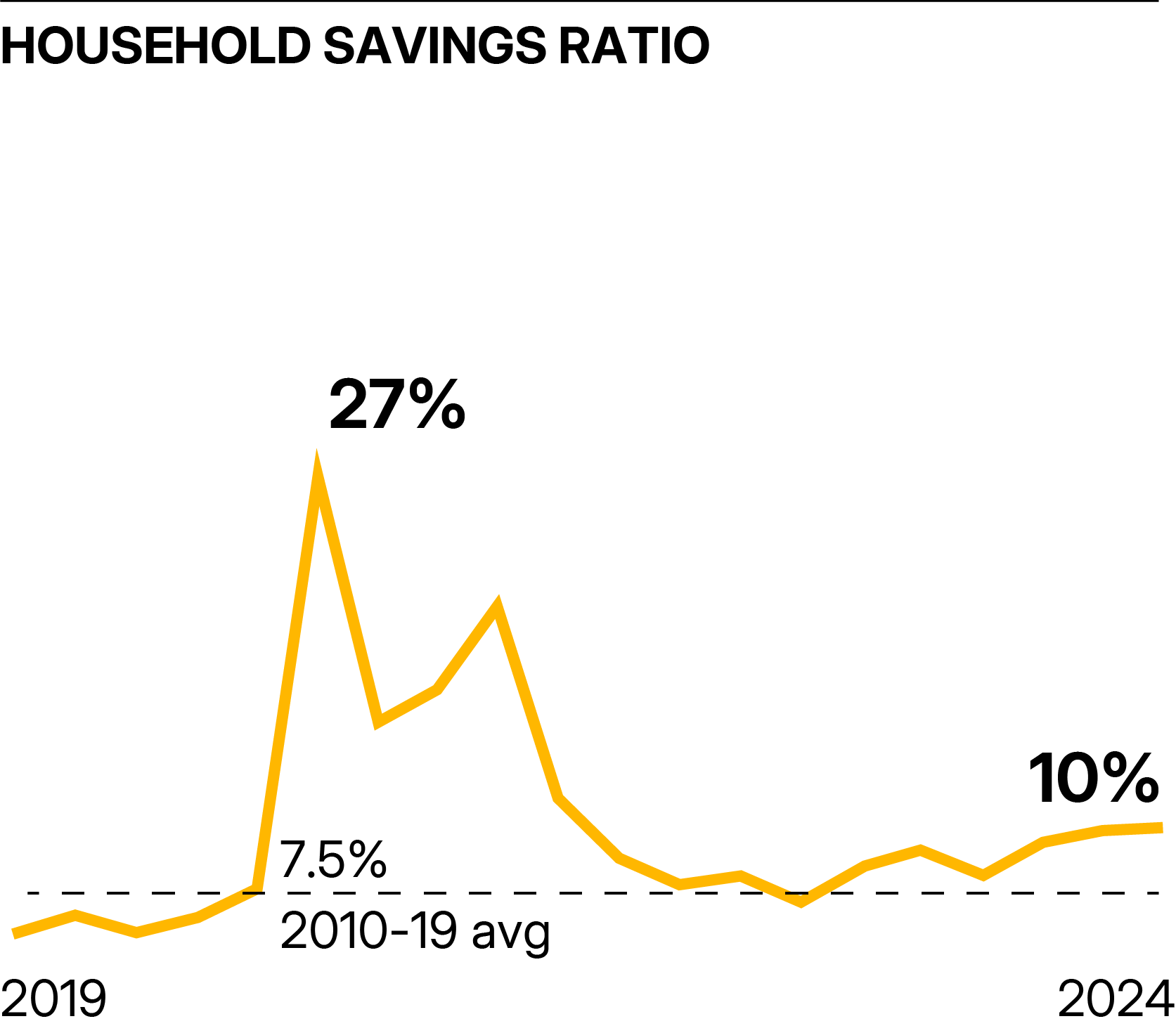 Chart showing household savings ratio