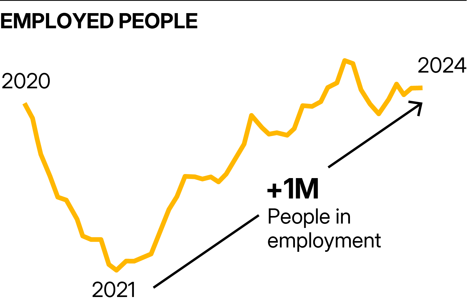 Chart showing the number of people in employment
