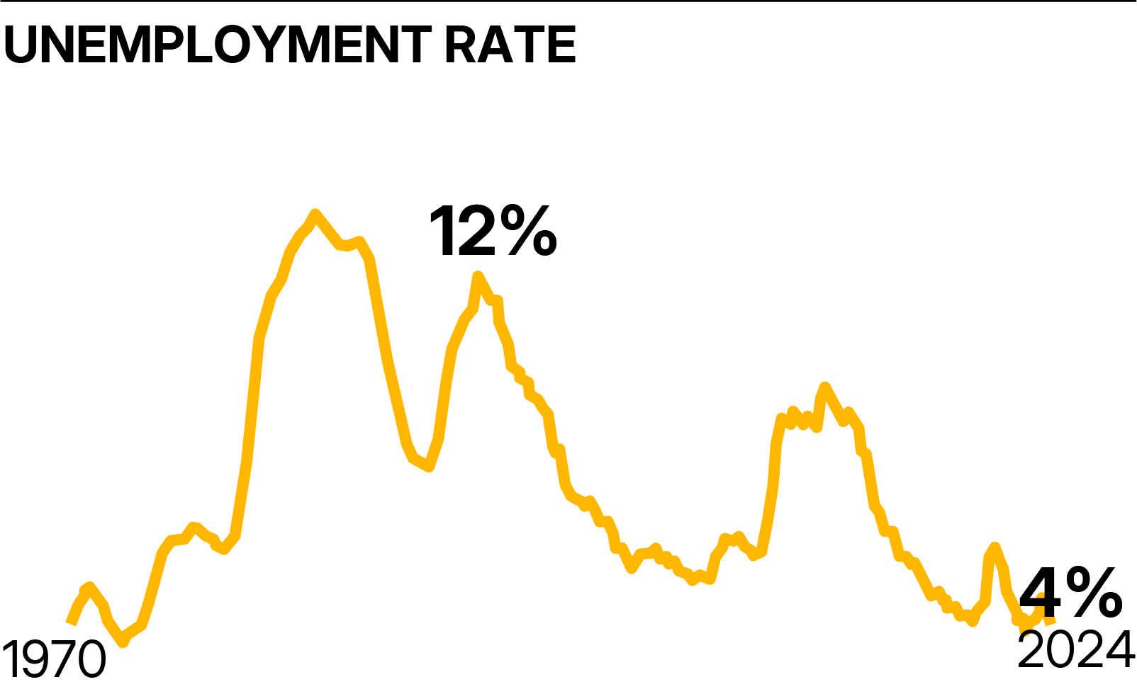 Chart showing unemployment rate