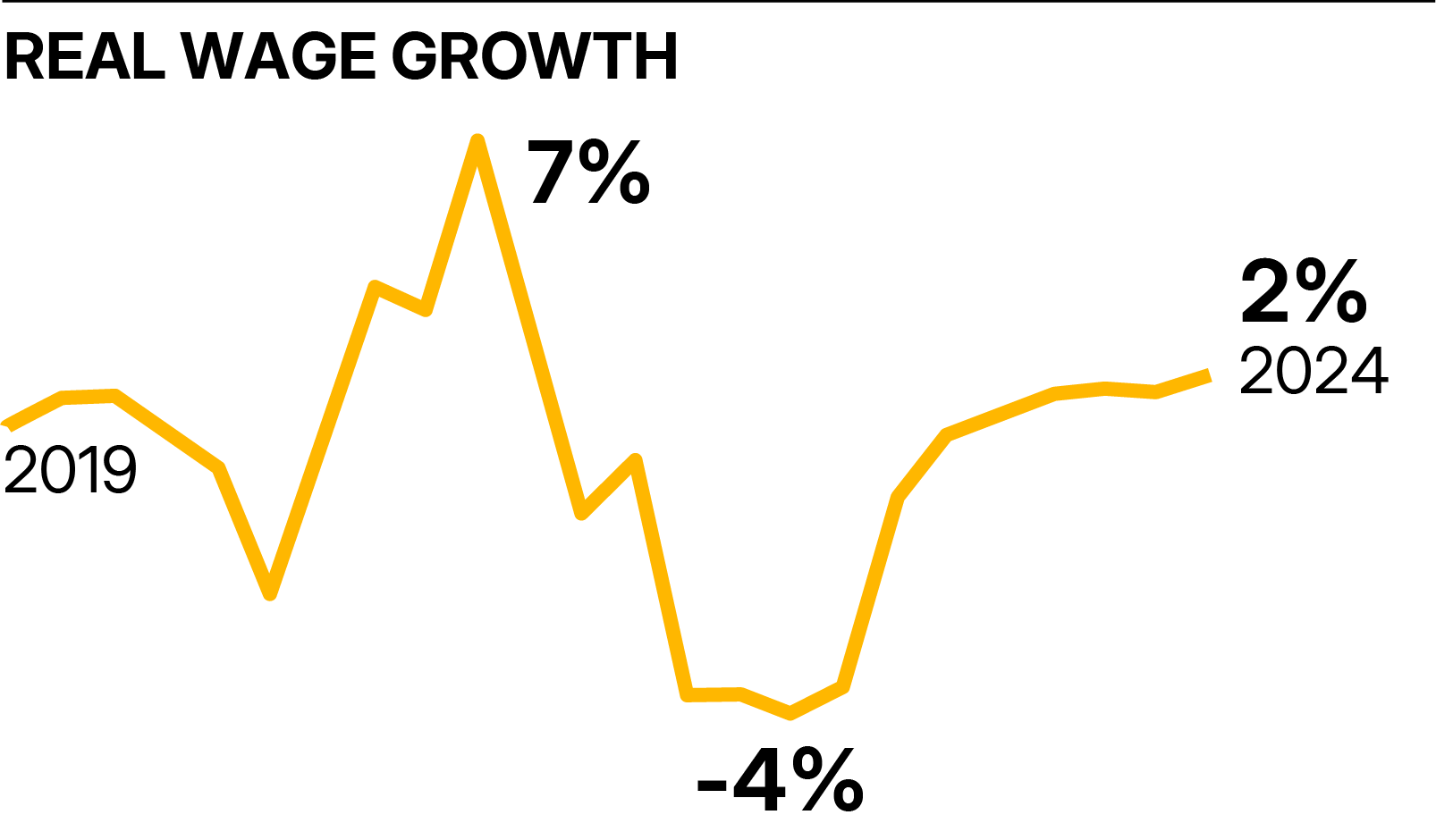 Chart showing real wage growth