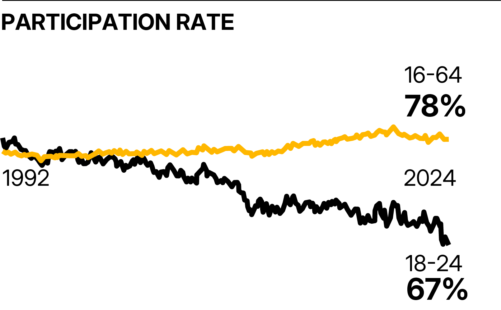 Chart showing participation rate