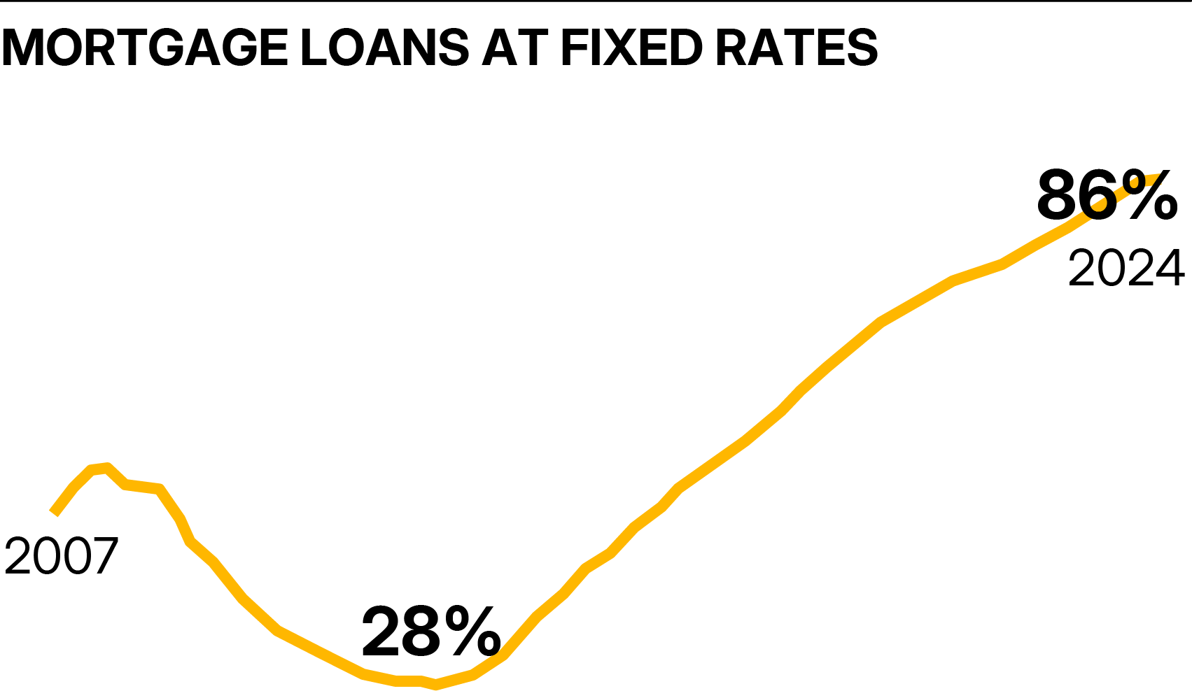 Chart showing mortgage loans at fixed rates