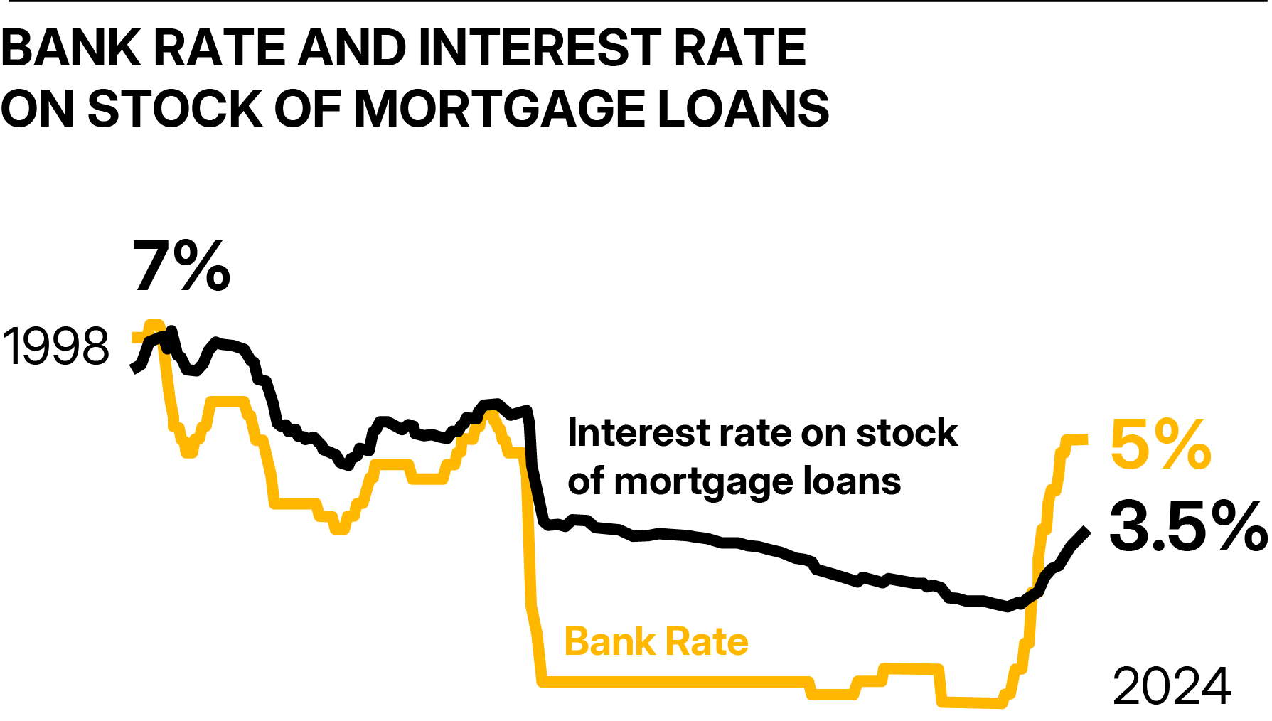 Chart showing bank rate and interest rate on stock of mortgage loans