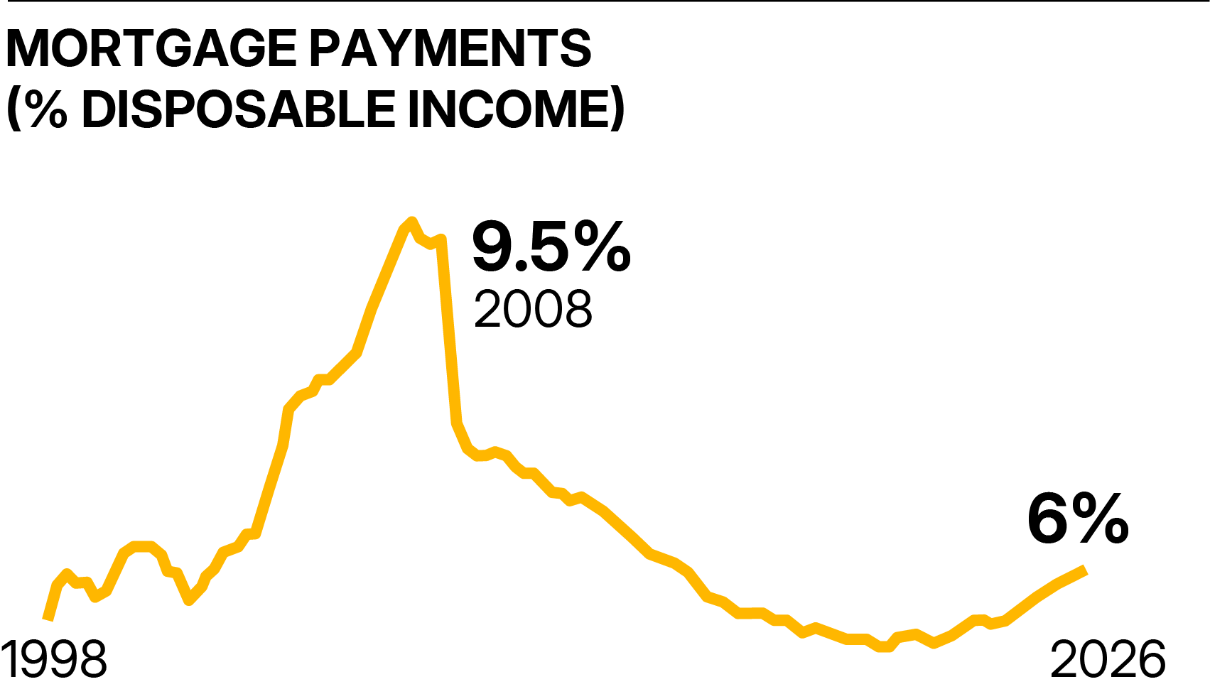Chart showing mortgage payments