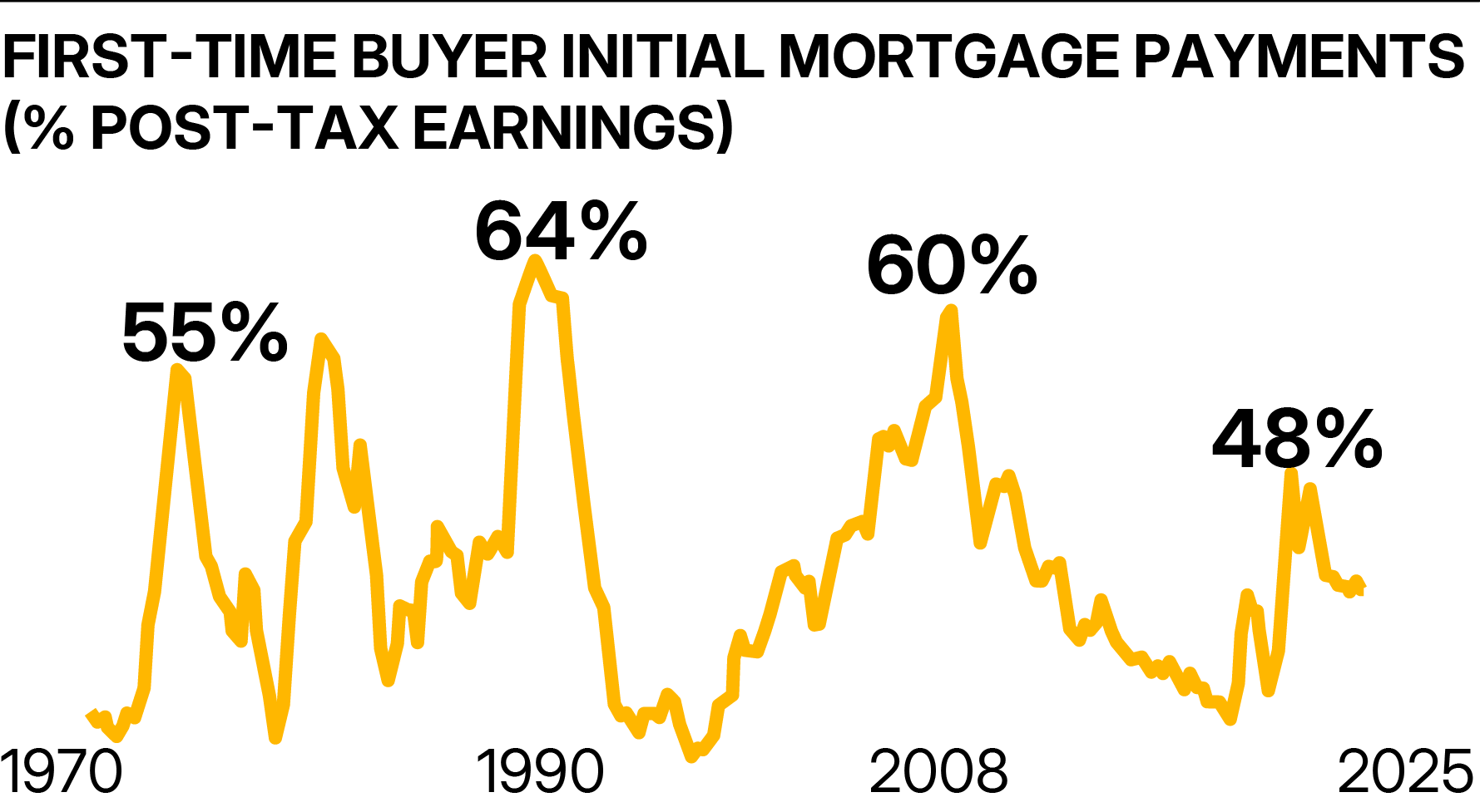 Chart showing first-time buyer initial mortgage payments