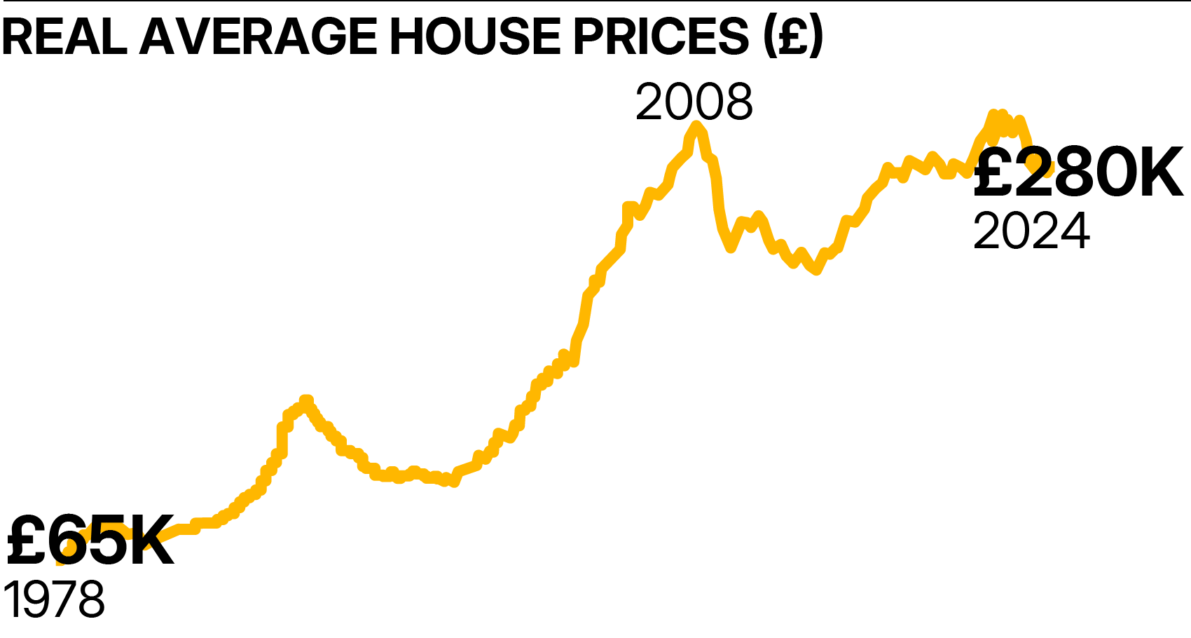 Chart showing real average house price
