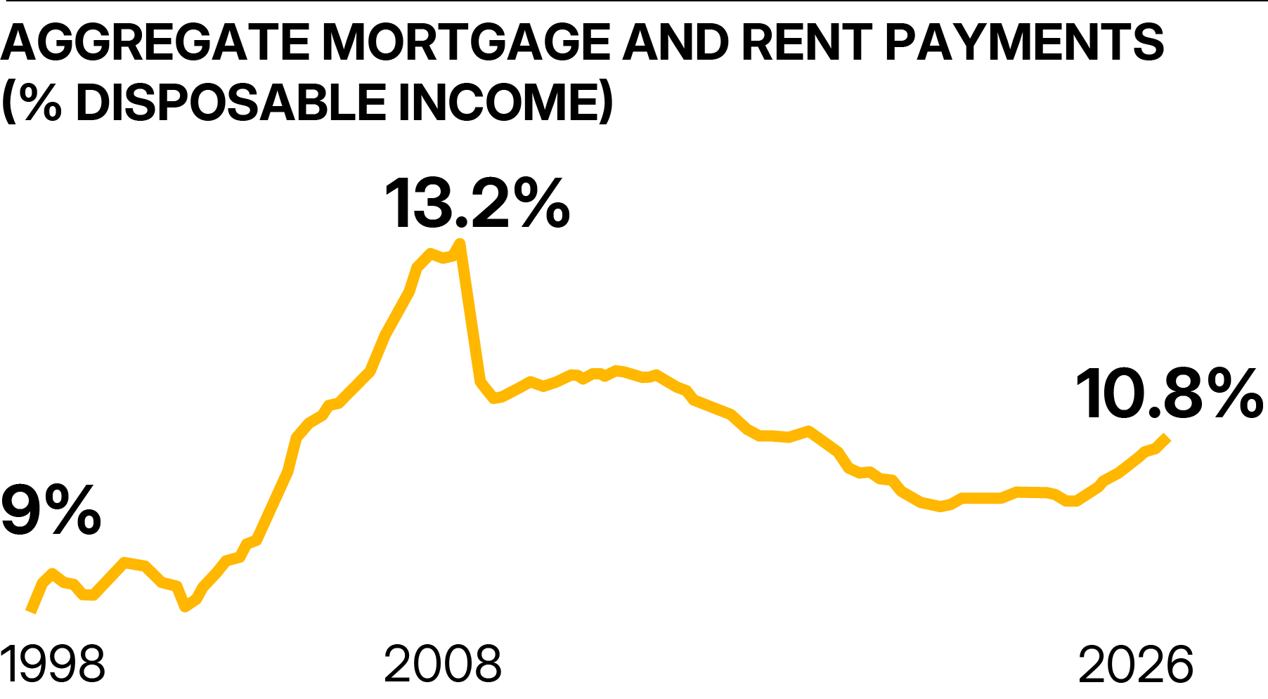 Chart showing aggregate mortgage and rent payments