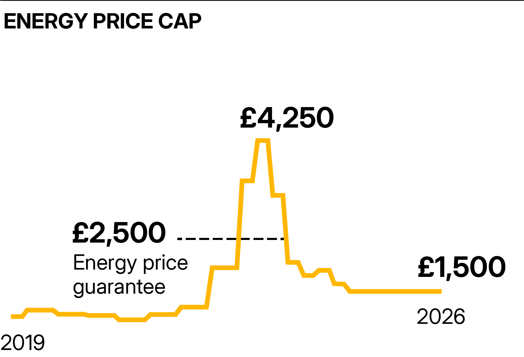 Chart showing energy price cap