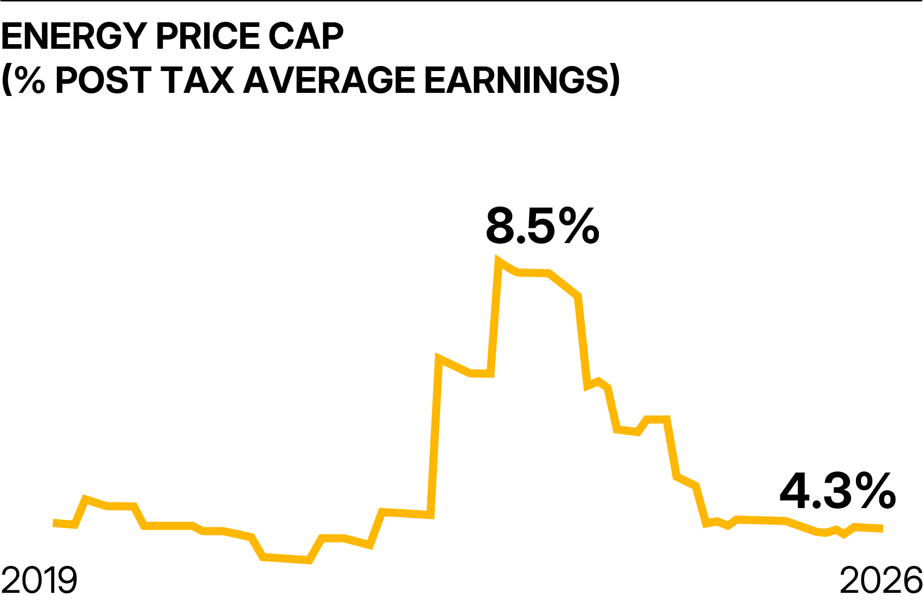 Chart showing energy price cap