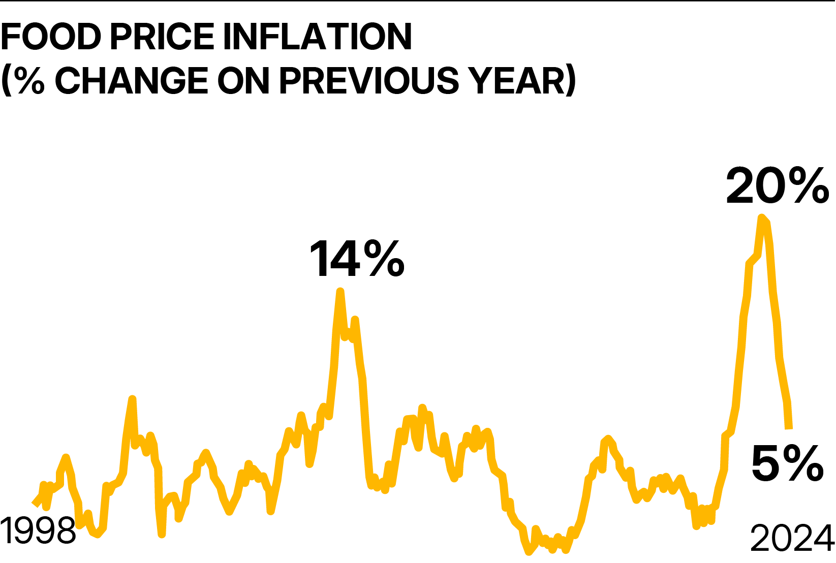 Chart showing food price inflation
