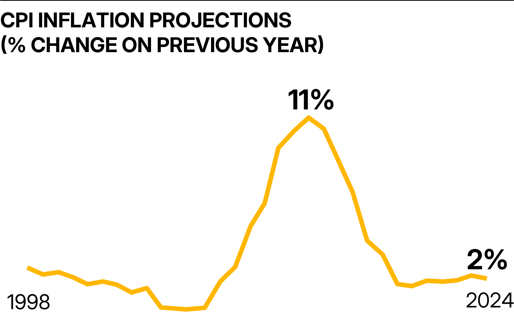 Chart showing CPI inflation projections