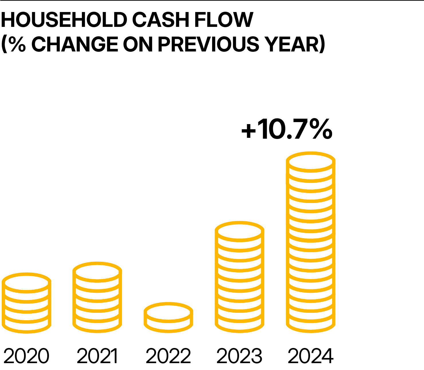 Chart showing household cash flow