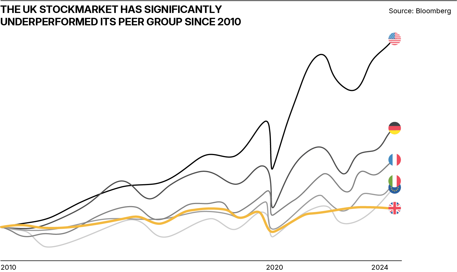 Chart showing how the UK stockmarket has significantly underpeformed its peer group since 2010.