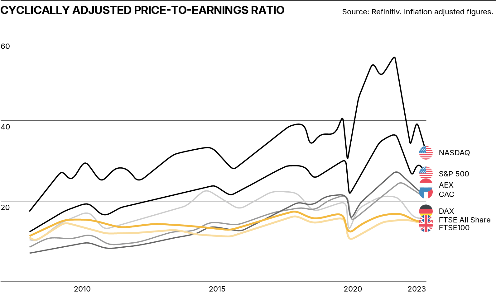 Chart showing cyclically adjusted price to earnings ratio
