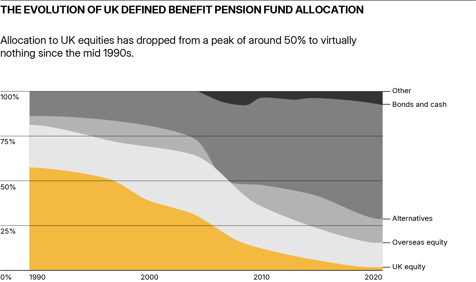 Chart showing the evolution of UK defined benefit pension fund allocation and how allocation to UK equities has dropped from a peak of around 50% to virtually nothing since the mid 1990s.