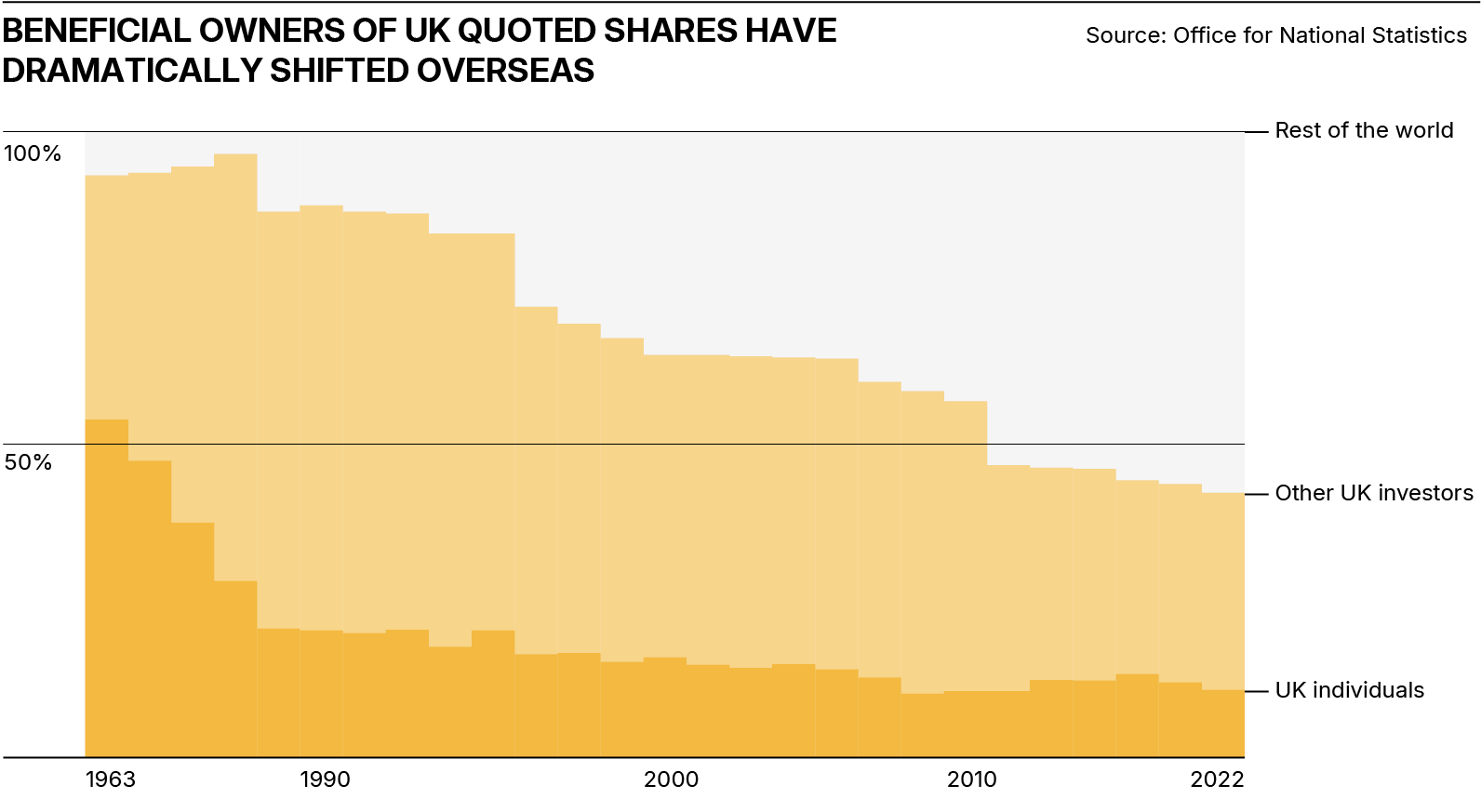 Chart showing the beneficial owners of UK quoted shares have dramatically shifted overseas
