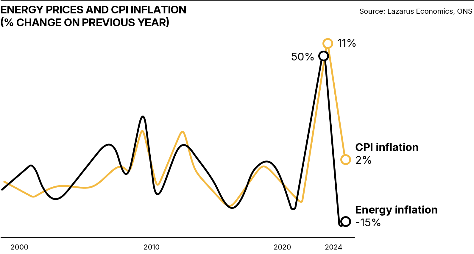 Chart showing energy prices and CPI inflation. CPI inflation peaks at 11% in 2021 and is now at 2%. Energy inflation peaked at 50% and is now at -15%.