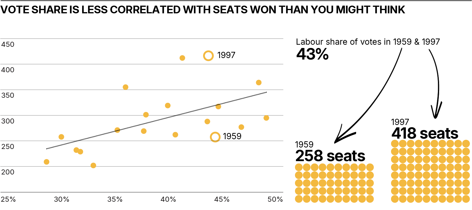 Vote share is less correlated with seats won that you might think. 43% of the vote for Labour in 1959 yielded 258 seats while in 1997 the same vote share gave 418 seats.
