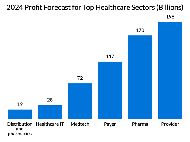 healthcare sectors revenue prediction
