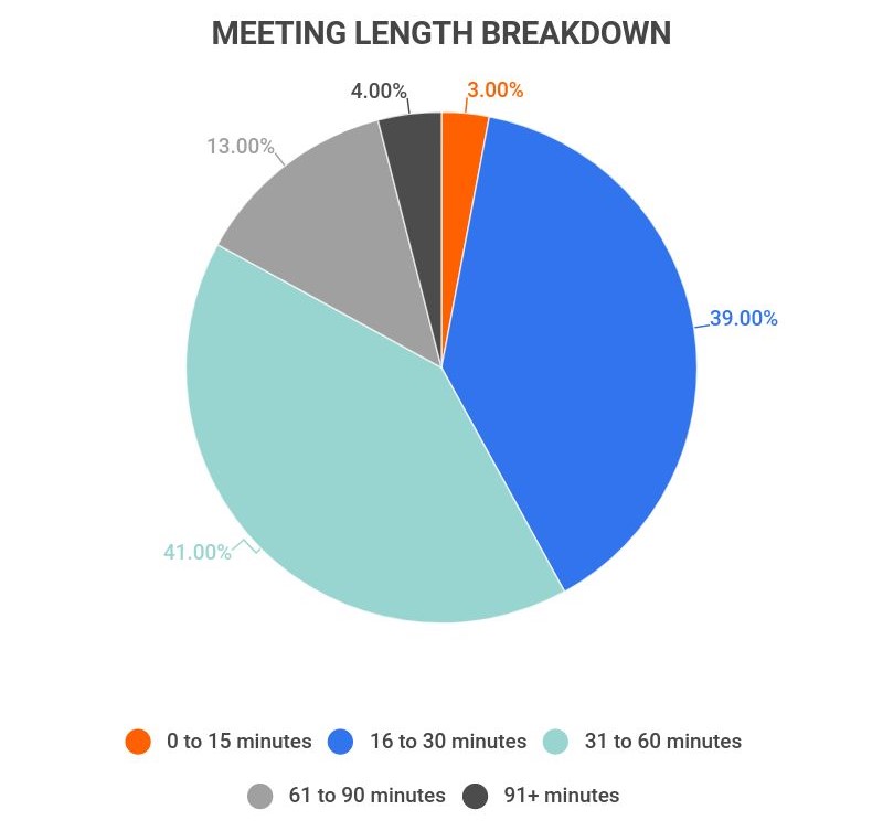 meeting length breakdown