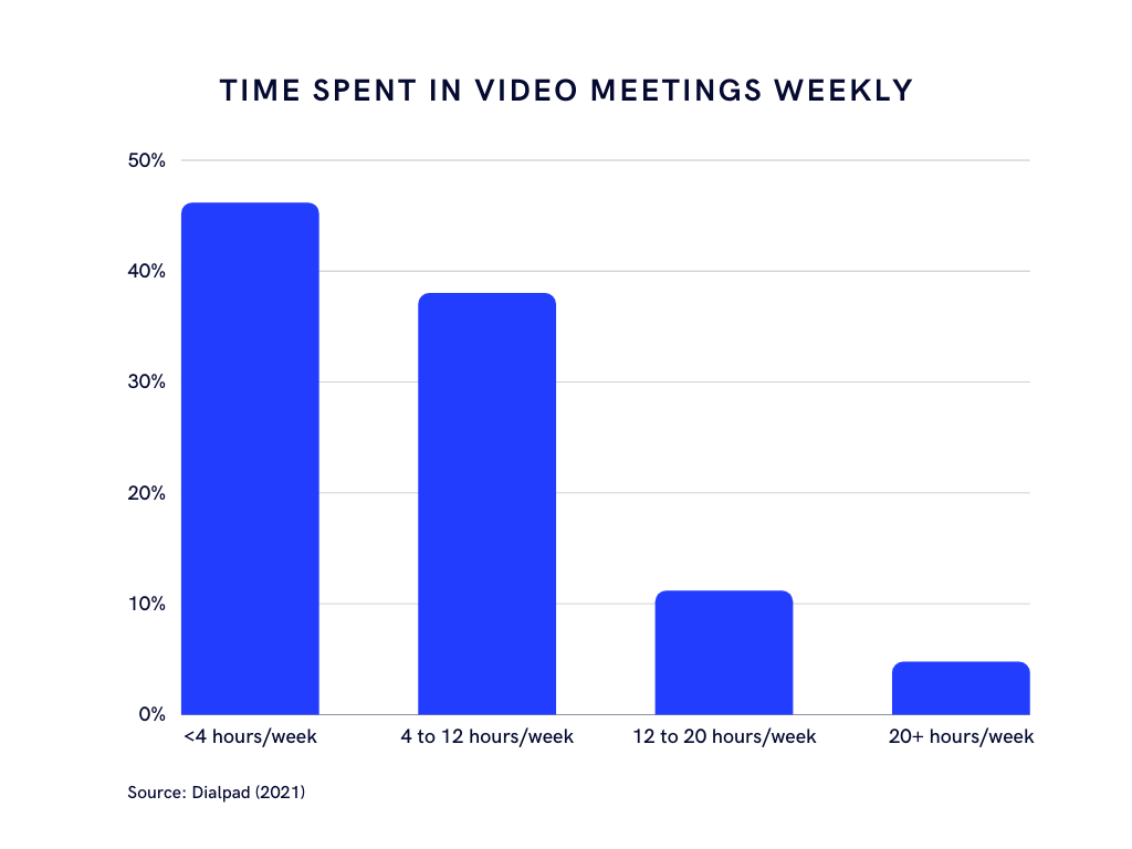 time spent in video meetings each week