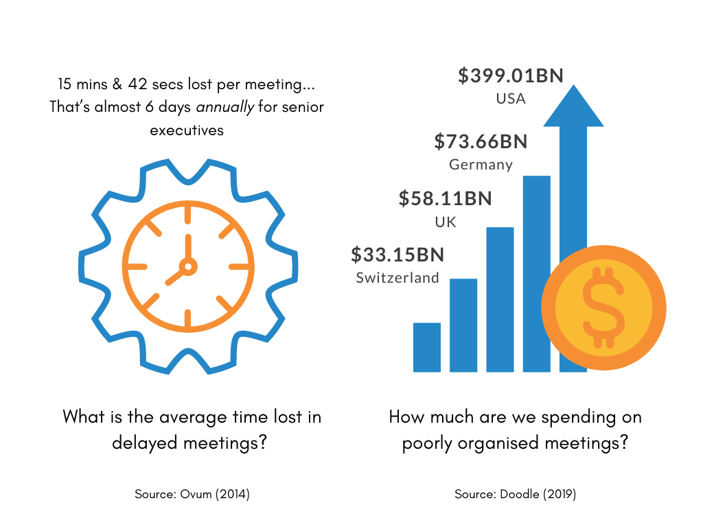 money lost in meetings