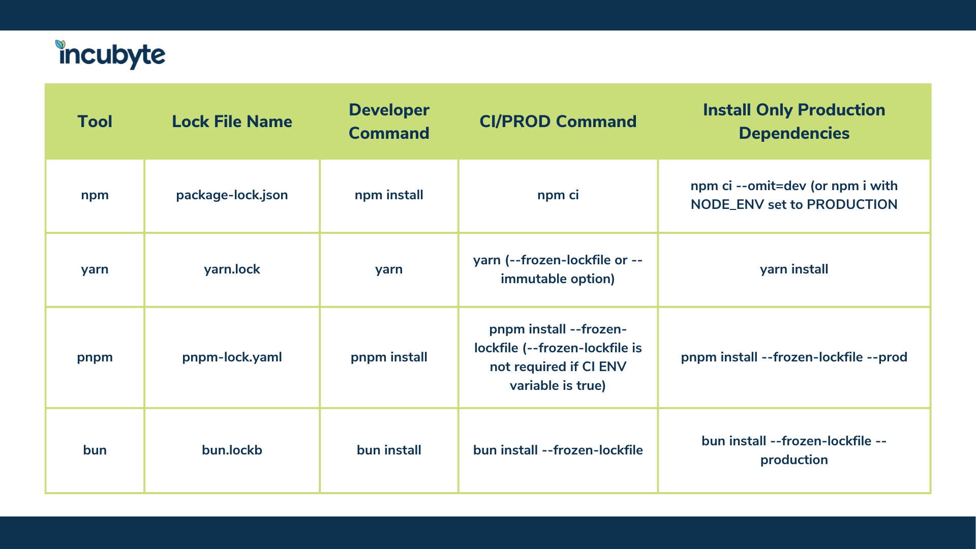 List of commands for different tools