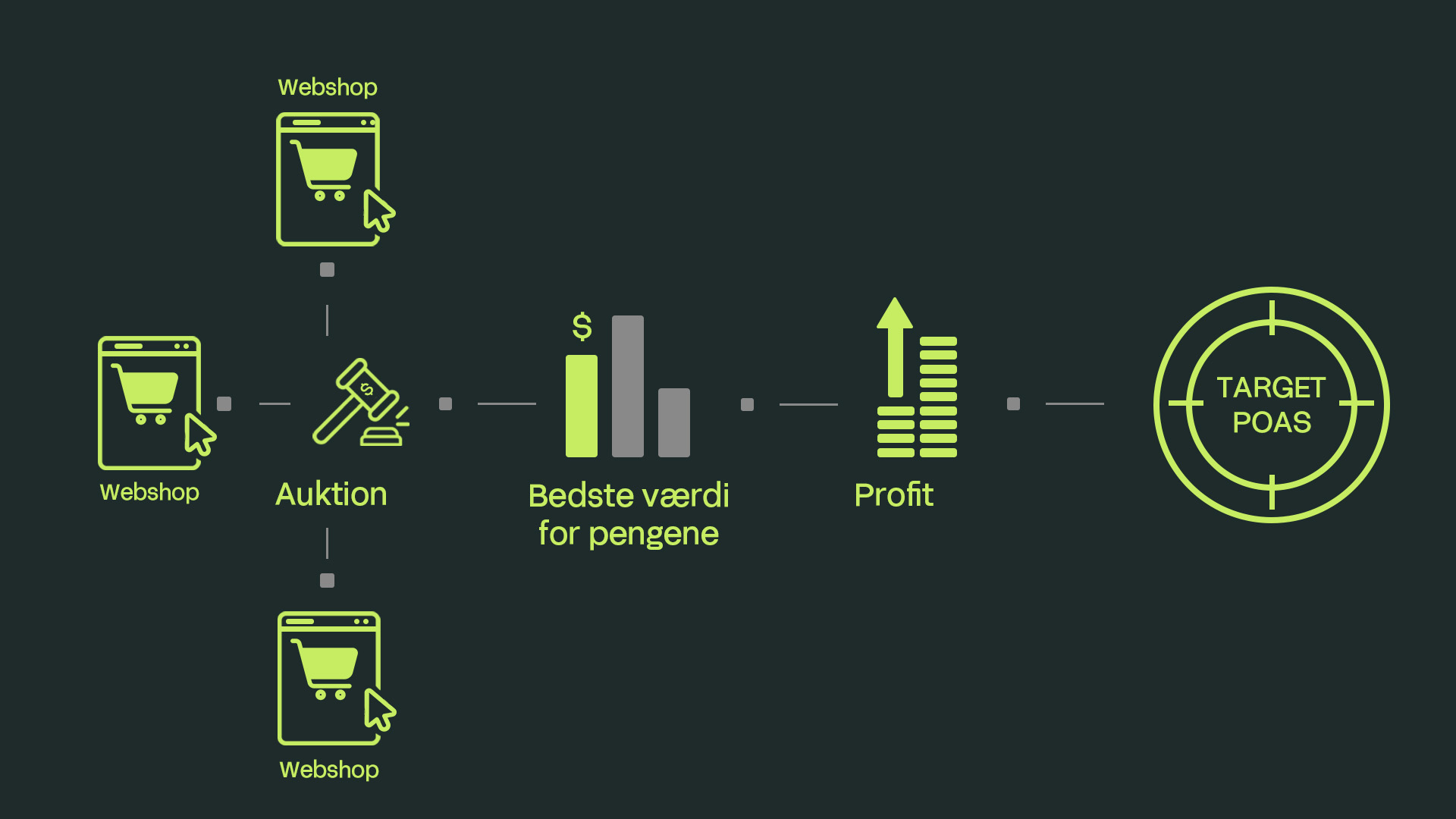 Sådan hjælper Searchmind med Profit Bidding