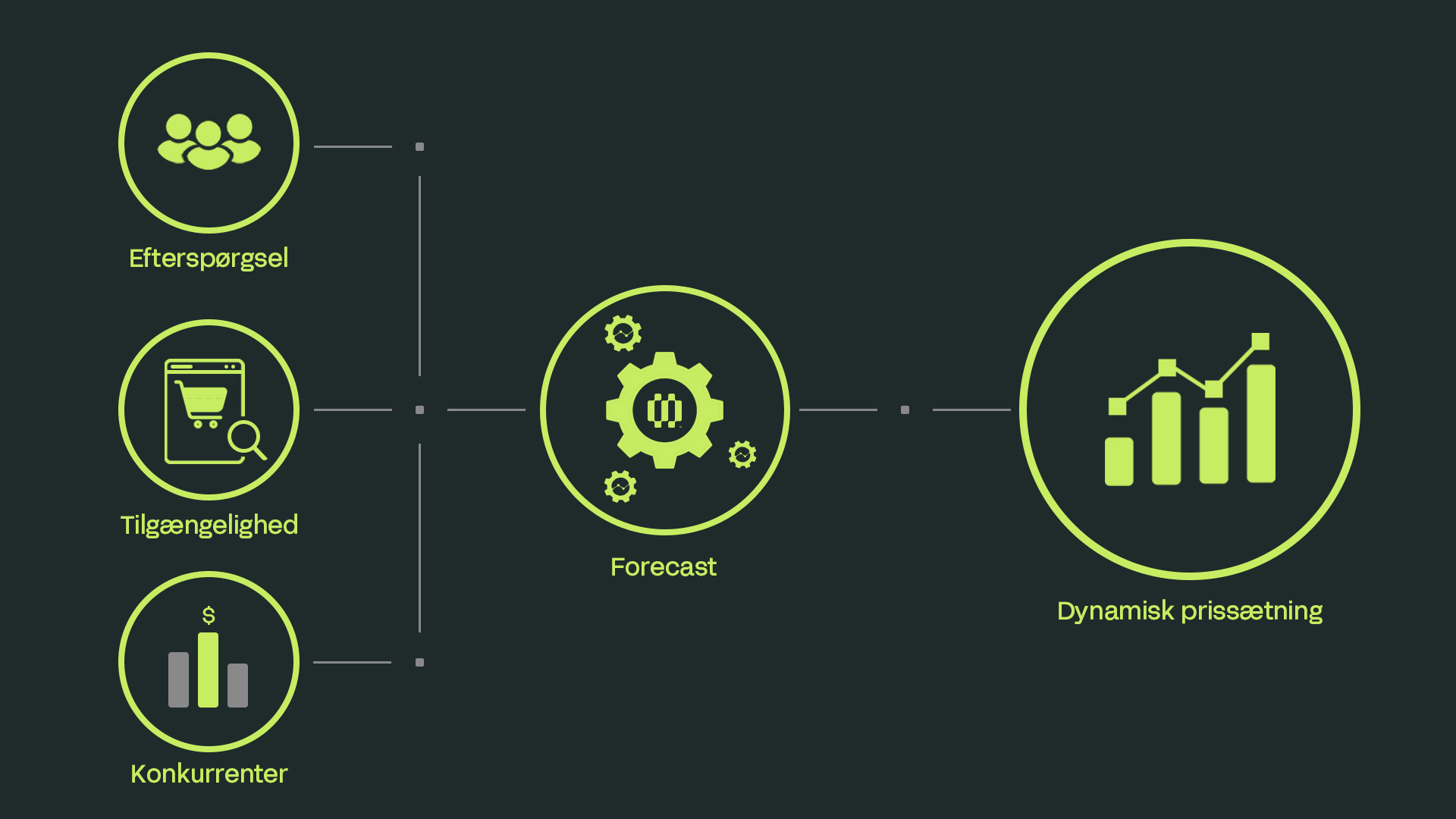 Sådan arbejder Searchmind med demand-driven pricing