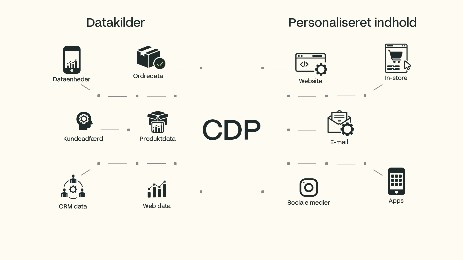 Sådan sikrer Searchmind succes med jeres CDP-implementering