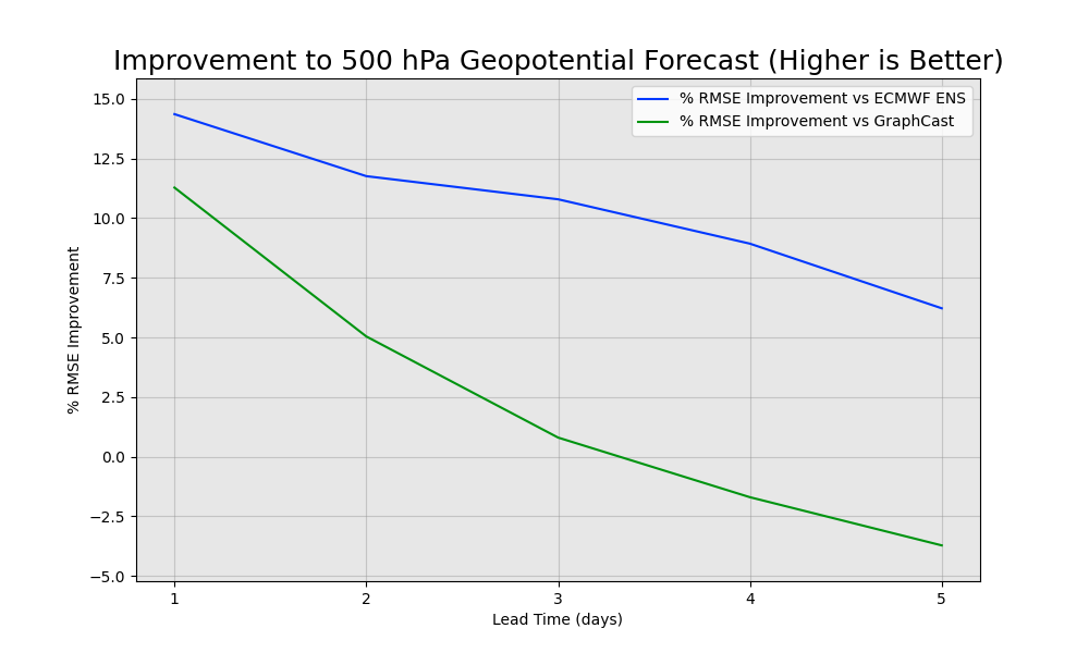 We focus on 500 hPa geopotential for our headline metrics, but forecasts of 2 meter temperatures surpass even that.