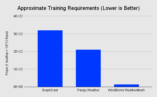 WeatherMesh is significantly cheaper to train than peer AI models. Compute requirements were estimated based on theoretical max flops at fp16 for each of the training configurations.