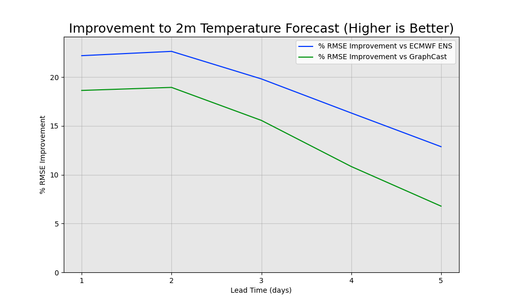 Improvement to 2m temperature