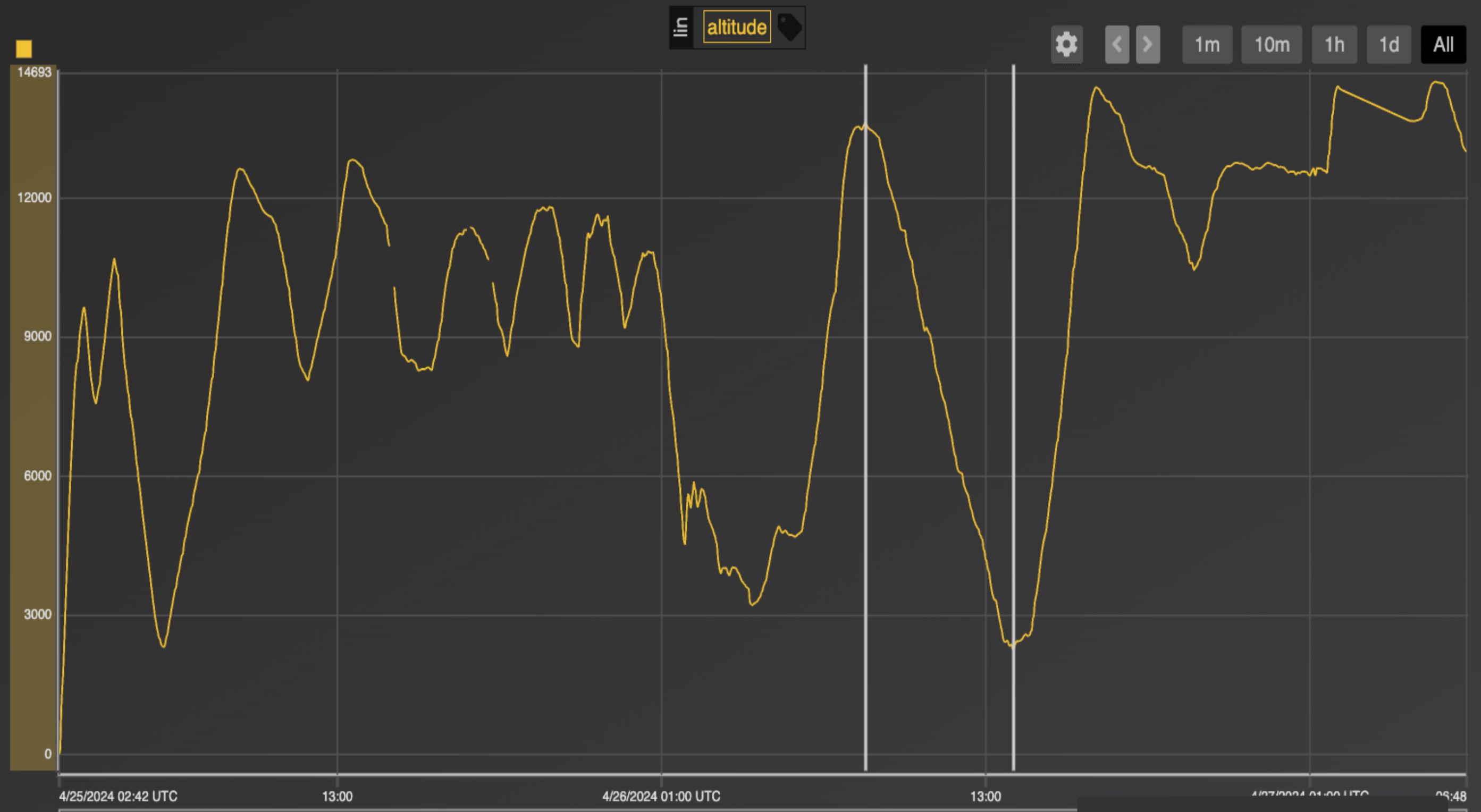 Altitude profile