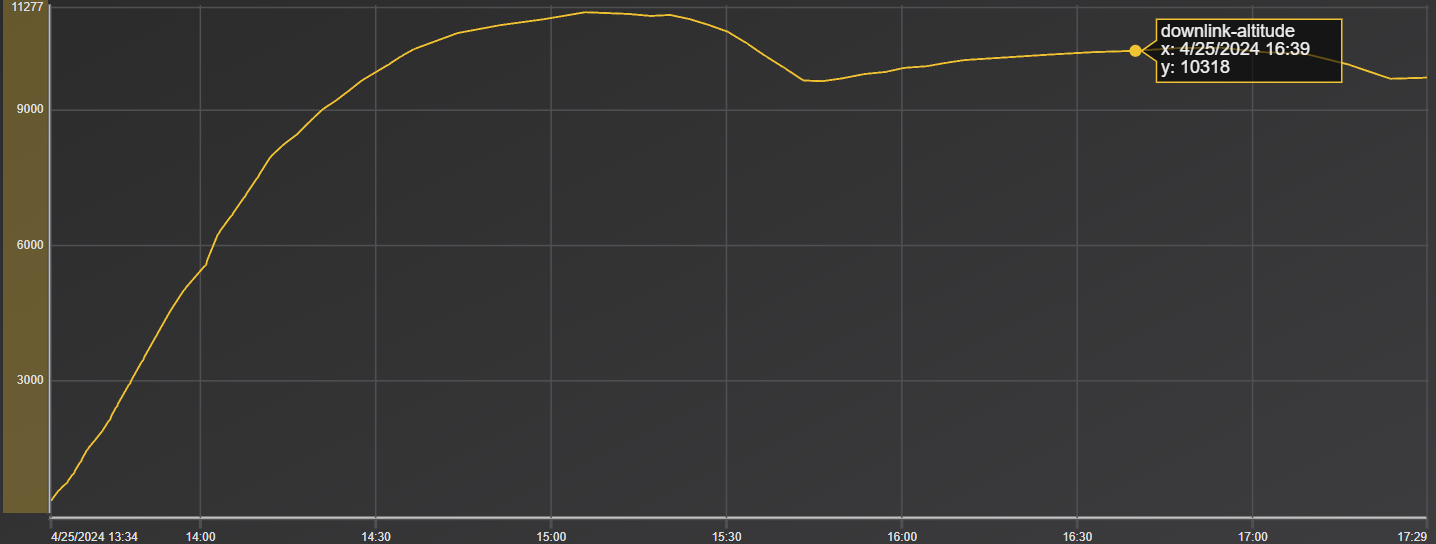 Altitude profile of the balloon while it had communication with the office. The highlighted data point correlates with the last message received.