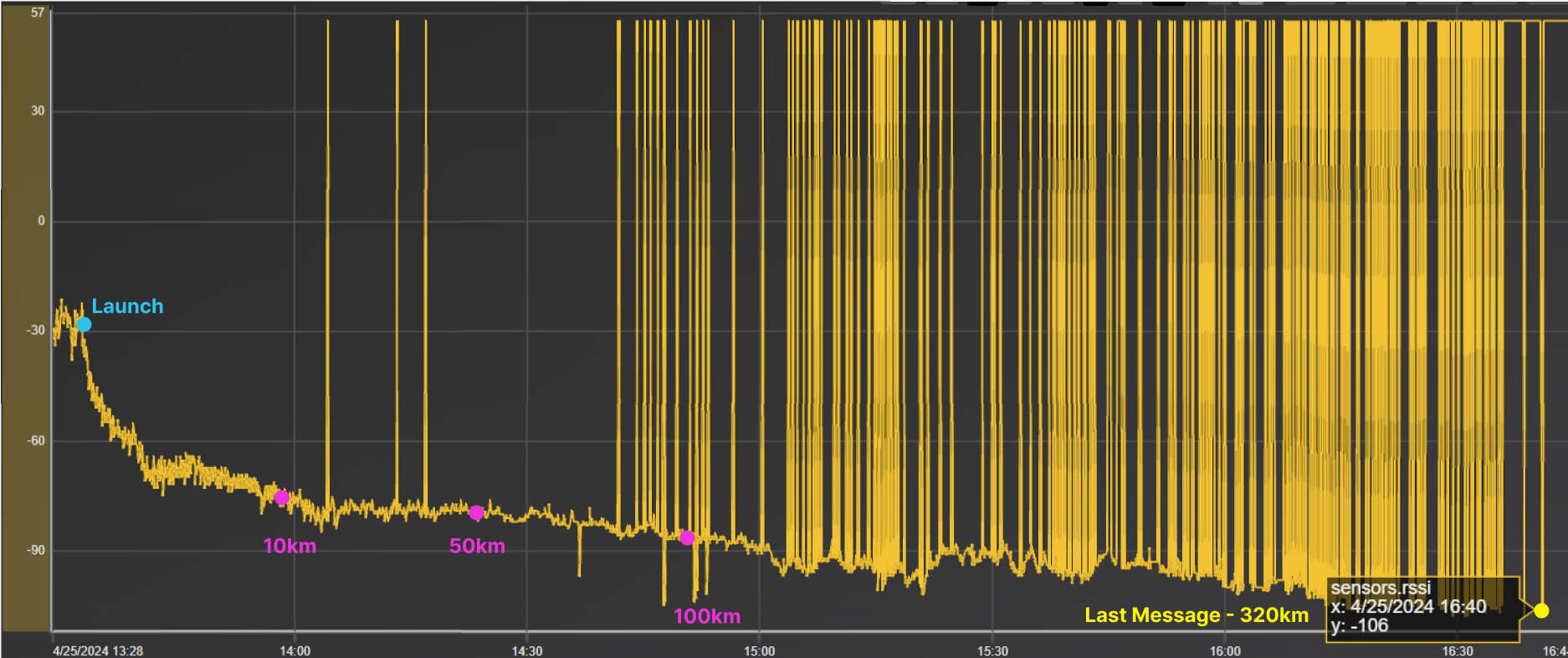 Plot of the RSSI over time as recorded by the office side receiver