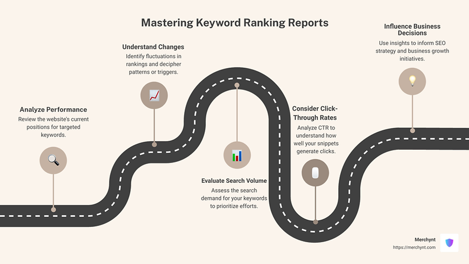 Infographic: Key elements of a keyword ranking report - highlighting SEO keyword performance, ranking changes, search volume, click-through rate. - ranking report infographic roadmap-5-steps