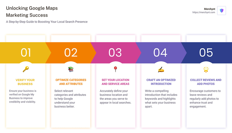 Infographic detailing key statistics on Google Maps usage, the impact of the Local 3-Pack, and a step-by-step guide to optimizing your Google My Business profile for better visibility - Google maps marketing infographic pillar-5-steps