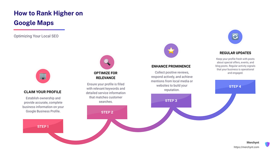 Infographic with Google Maps Ranking Tips - how to rank higher on Google Maps infographic step-infographic-4-steps