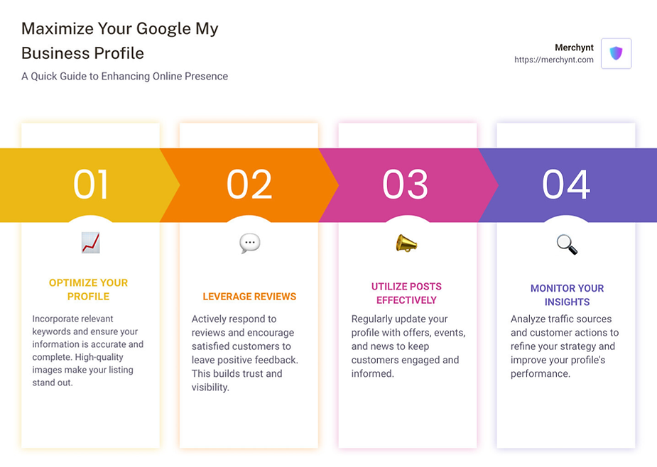 Infographic detailing the role of a Google My Business consultant, highlighting services such as profile optimization, review management, local SEO audits, and key strategies for enhancing online presence and ranking higher on Google Maps. - google my business consultant infographic pillar-4-steps