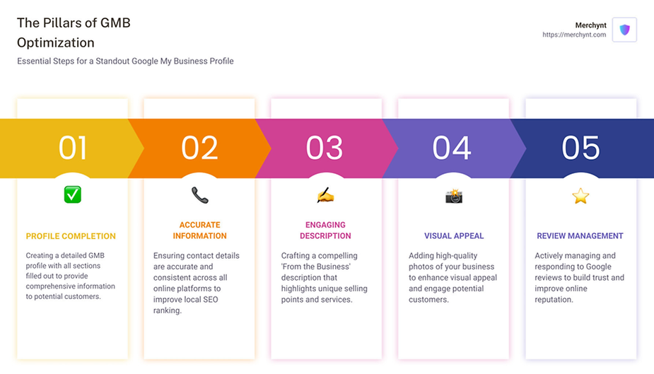 Infographic detailing the steps in GMB Optimization - gmb optimization infographic pillar-5-steps