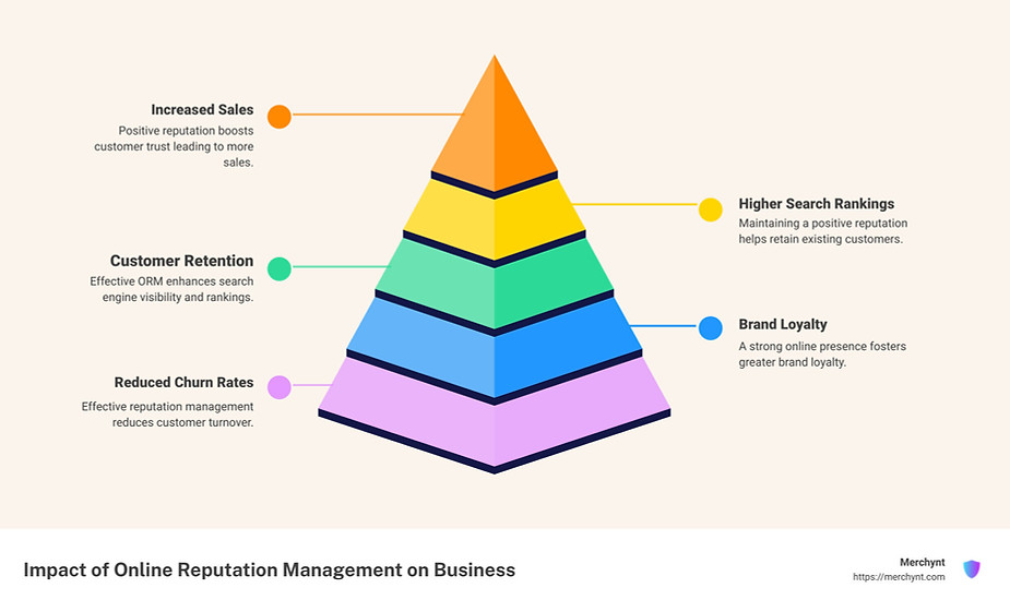 Infographic on the Impact of Online Reputation Management on Business - reputation management tool infographic pyramid-hierarchy-5-steps