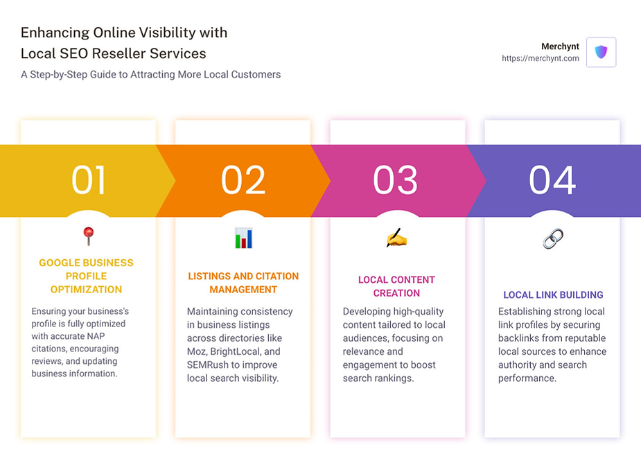 alt="Infographic detailing the process and benefits of using local seo reseller services to enhance online visibility and attract more local customers. This infographic provides a step-by-step visual guide on how reseller services work, including keyword optimization for local searches, listings and citation management, local content creation, and the optimization of Google Business Profiles. It also highlights the advantages such as cost-effectiveness, access to expertise, and the ability to expand service offerings without additional overhead. - local seo reseller infographic pillar-4-steps"