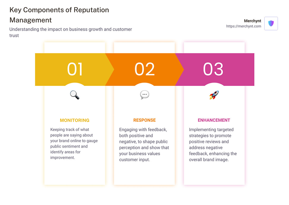Infographic detailing the key components of reputation management: Monitoring, Response, and Enhancement, showing their impact on customer trust and business growth - reputation management infographic pillar-3-steps