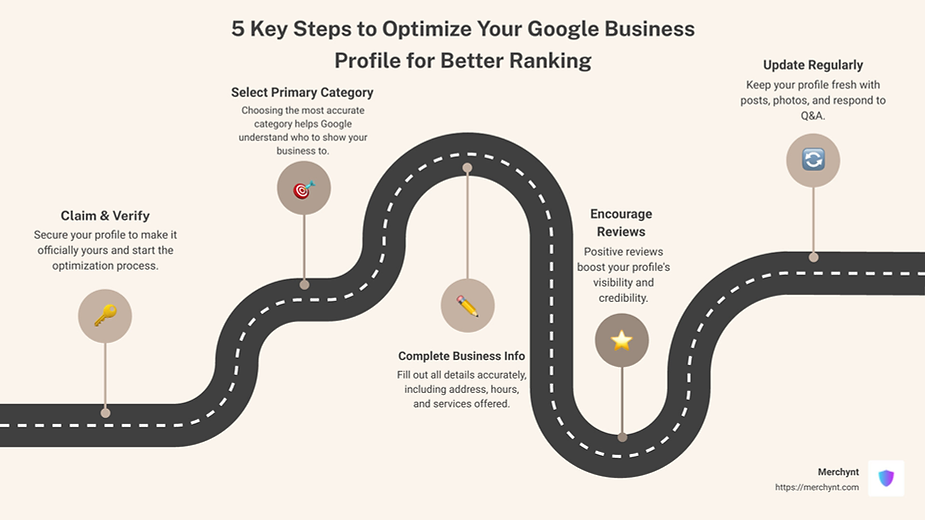 Detailed infographic showing the step-by-step process of optimizing a Google Business Profile for better local SEO, including claiming the profile, selecting categories, filling out detailed business information, adding high-quality images and videos, and encouraging customer reviews. - google business profile rank infographic roadmap-5-steps